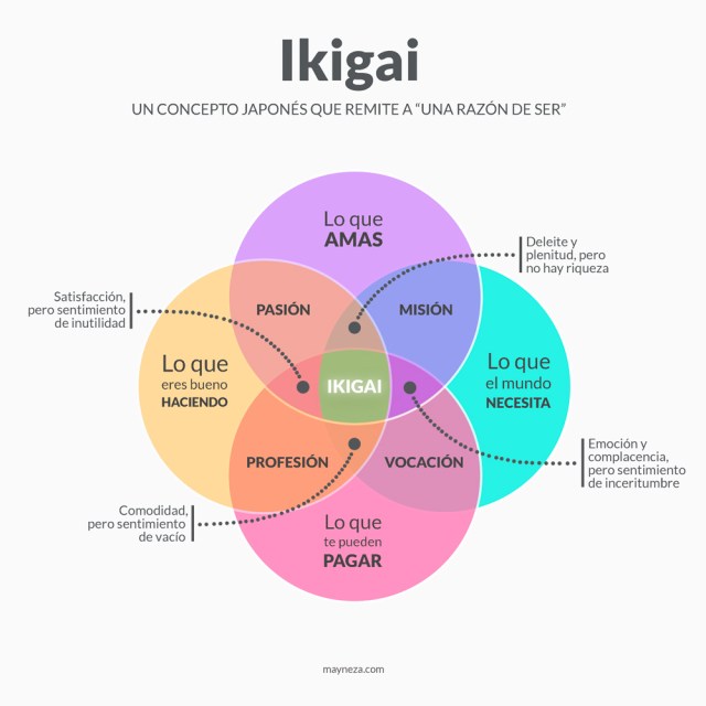 Ikigai. ¿Tu Propósito es Cuál?